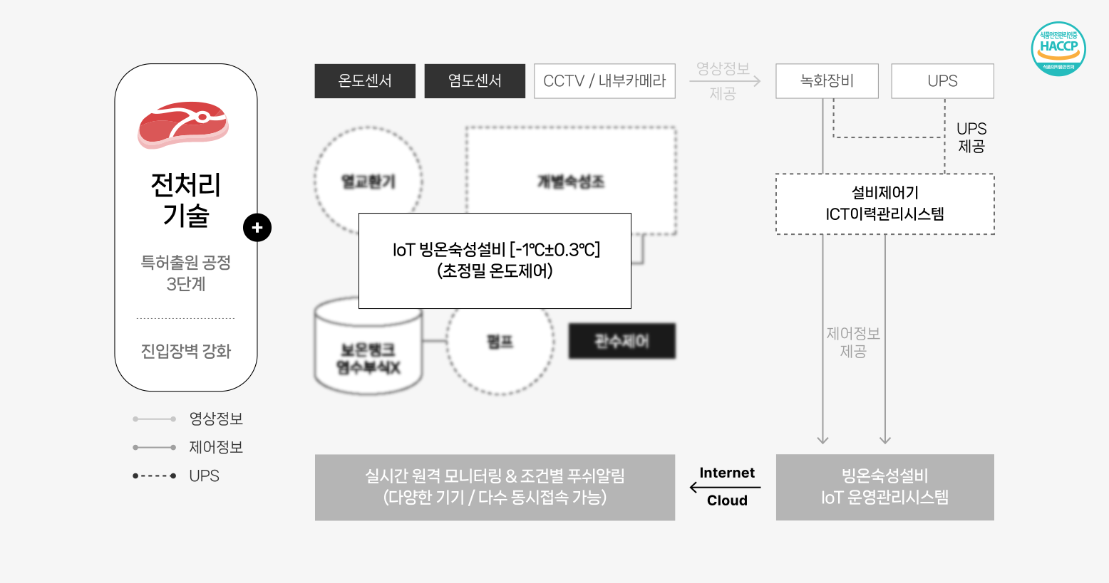 빙온숙성 설비 및 공정 기술 개발 구성도