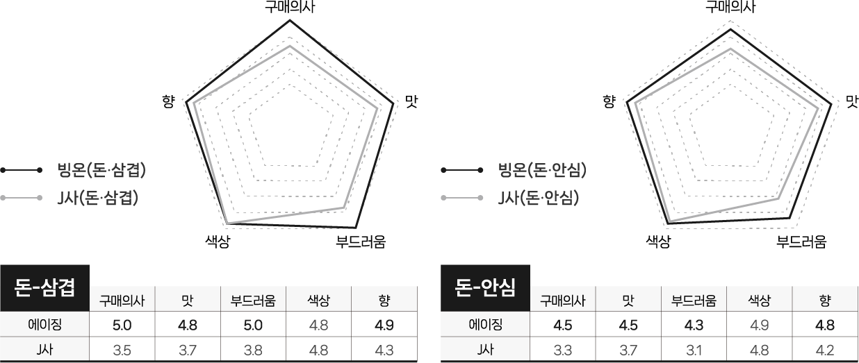 빙온숙성 공정 이미지