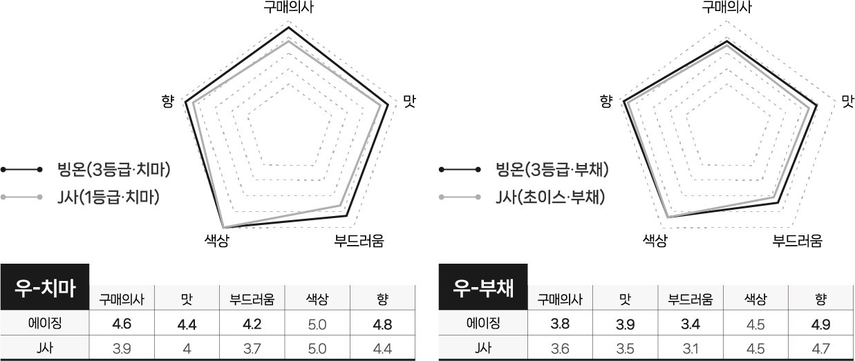 빙온숙성 공정 이미지